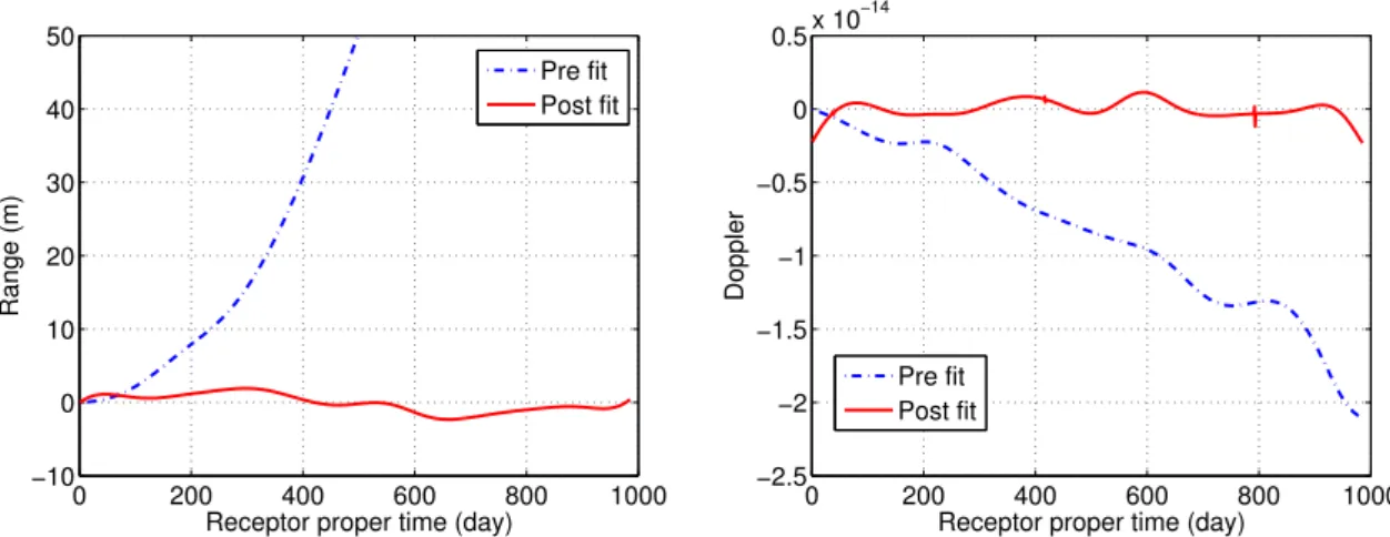 Fig. 3. Representation of the Range (left) and Doppler (right) signals due to the MOND External Field Effect with Q 2 = 4.1 10 − 26 s − 2 