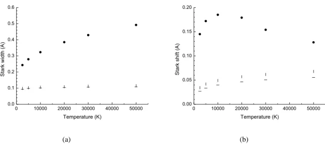 FIGURE 2. Stark broadening width (a) and shift (b) of spectral line of 2s 2 4s - 2s 2 3p transition versus temperature from different  type of perturbers: electrons - solid circle; protons – vertical dash; ionized helium ions – horizontal dash