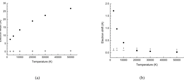 FIGURE 4. Electron Stark broadening width (a) and shift (b) of spectral lines versus temperature for studied transitions: 2s 2 3s -  2s 2 3p (vertical dash); 2s 2 4s - 2s 2 3p (horizontal dash) and 2s 2 4s - 2s 2 4p (solid circle)