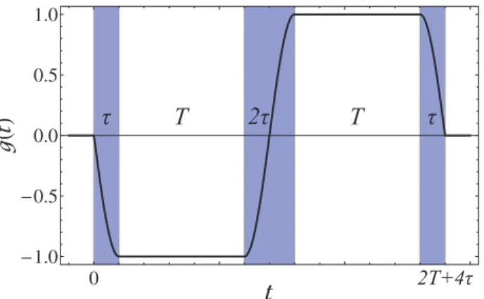 Fig. 5. – (Colour online) Plot of the sensitivity function, g(t), for the three-pulse interferometer given by eq