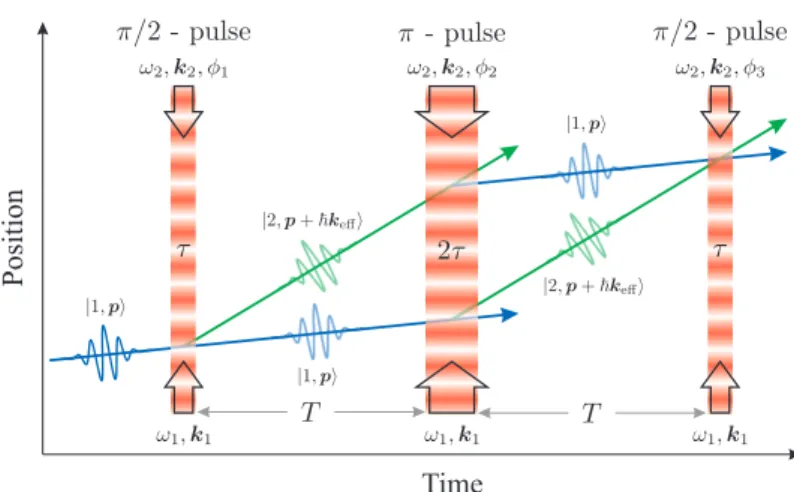 Fig. 2. – (Colour online) Three-pulse atom interferometer based on stimulated Raman transi- transi-tions