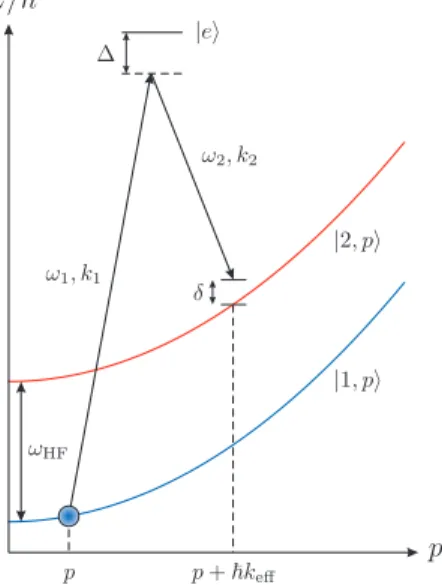 Fig. 3. – (Colour online) Raman transition energy levels. Atoms initially in the state |1, p ⟩ are transferred to |2, p + ! k eff ⟩ via a two-photon transition from counter-propagating Raman beams.