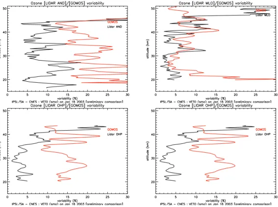 Figure 4. Temporal variability deduced from both lidar and GOMOS series. These results are provided for Andoya (top left), Hawaii (top right), Table Mountain (bottom left) and OHP (bottom right).