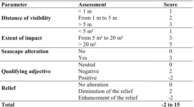 Tab. 2: Parameters for assessing the seascape impact (SI) of lost fishing gear. 