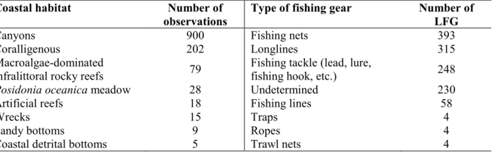 Tab. 5: Number of observations of LFG according to habitats and the type of fishing gear