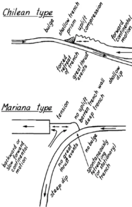 Figure 11: Early attempt at classifying subduction zone according to their geometry (in  particular dip angle), tectonic régime in the upper plate and potential to generate large  earthquakes (Uyeda and Kanamori, 1979)