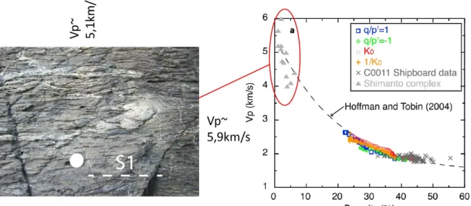 Figure 14: The Vp-porosity relationship, well-defined for porosity above 20% (Kitajima and  Saffer, 2012), breaks down for rocks with a porosity lower than ~5-10%