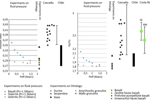 Figure 15: Comparison of the anomalies in Poisson ratio (left) and Vp/Vs ratio (right) in  subduction zones with the experimental measurements