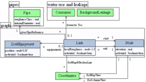 Figure 1.6 – Diagramme de classe pour la classe Link et ses associations principales.