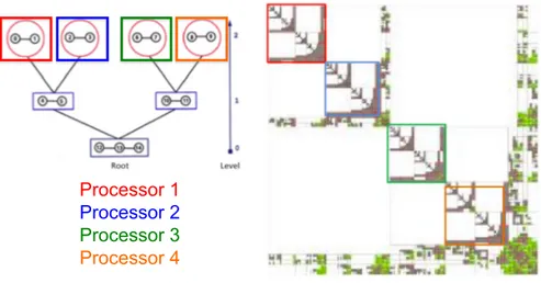 Figure 1.8 – Numérotation feuille racine a) arbre d’élimination de la mé- mé-thode de bissections emboîtées b) répartition des calculs entre processeurs et factorisation symbolique de S.