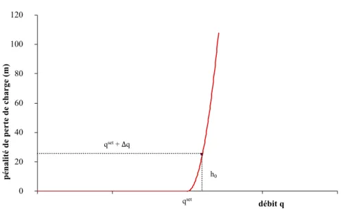 Figure 2.1 – Modélisation d’un limiteur de débit par pénalité extérieure de perte de charge.