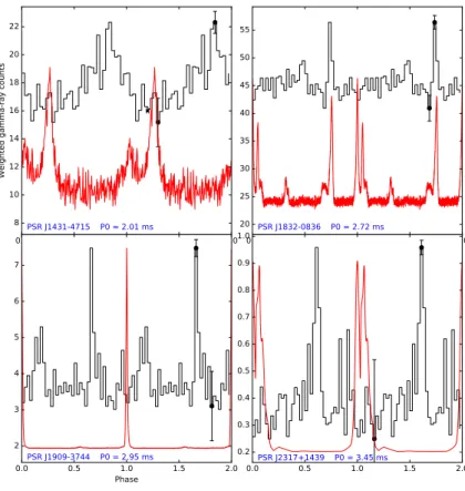 Figure 4: Four recently discovered gamma-ray millisecond pulsars. Details as in the previous figure.