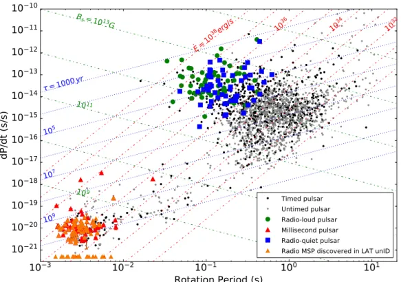 Figure 2: Period P – spin-down rate ˙ P diagram showing the currently known population of pulsars, and representing LAT-detected pulsars as colored symbols