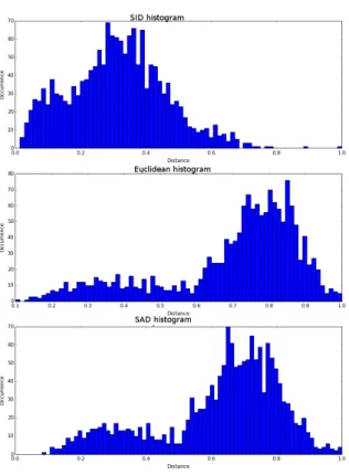 Fig. 3. Comparison of histograms for the different distances between galaxy neighbor- neighbor-hood spectra and a reference spectrum estimated at the center of the galaxy