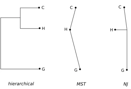 Fig. 4. Three different kinds of trees representating the respective situations of the cities of Chamonix (C), Les Houches (H) and Geneva (G)