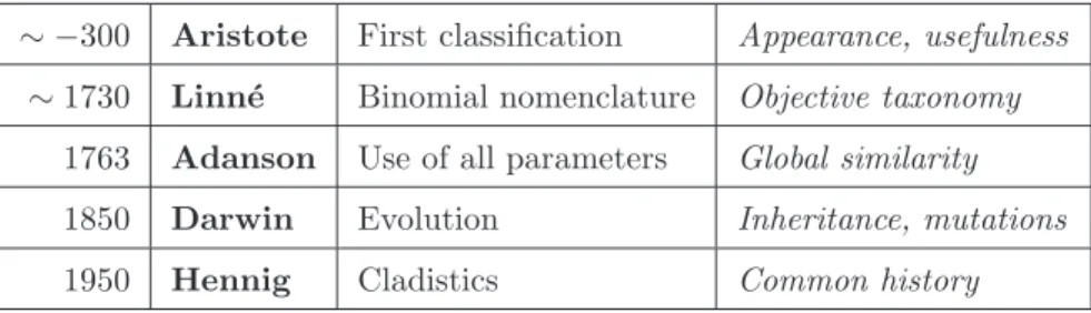 Table 1 summarizes the evolution of the concepts of classification. It is im- im-portant to keep this in mind