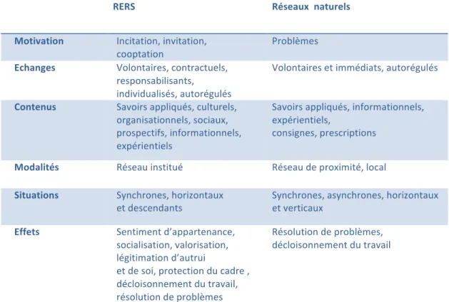 Tableau   7   :   Analyse   comparative   des   réseaux   (Fernagu   Oudet   &amp;   Carré,   2012)   