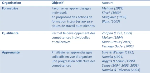 Tableau   1   :   Des   organisations   pour   apprendre   (Fernagu   Oudet,   2012)   