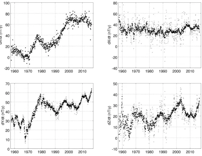 Figure 9.3: SV series (annual differences of monthly means) from ground-based data. Top: dX/dt at Thule (77 ◦ N, 69 ◦ W, left) and M’Bour (14 ◦ N, 17 ◦ W, right)