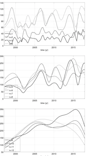 Figure 9.7: Top: 1D synthetic ‘SV’ time series dϕ/dt (black) generated as an AR-1 process, with a correlation time of 10 yr and a unit variance: the series are  interpol-lated using splines with a sampling of respectively 2 yr (light grey) and 4 yr (dark g