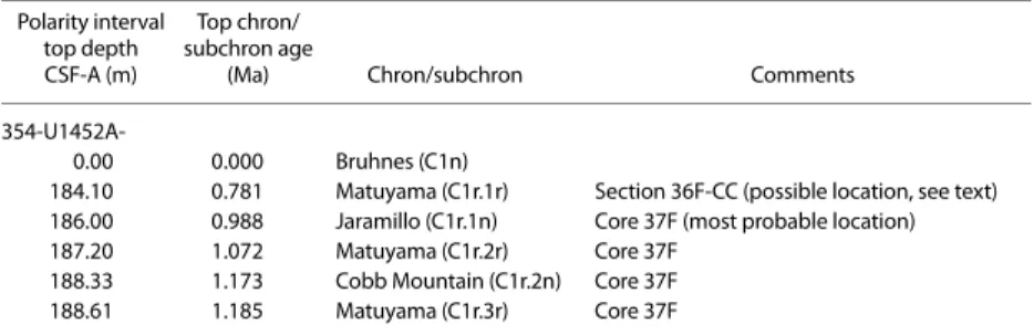 Table T10. Methane concentrations, Holes U1452A and U1452B. Download table in .csv format.