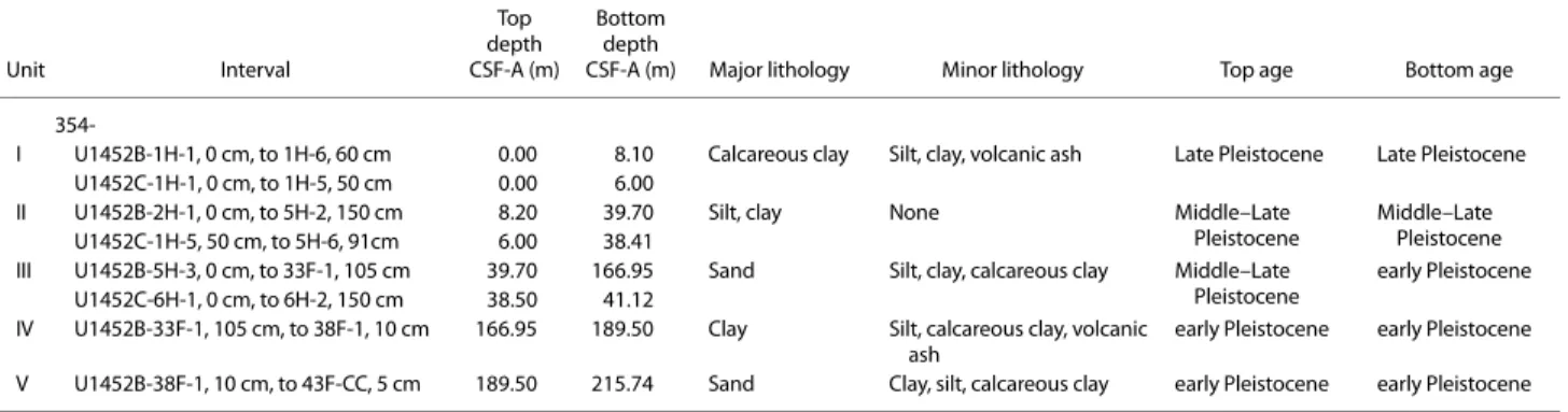 Table T2. Intervals, depths, major and minor lithologies, and ages of units, Site U1452
