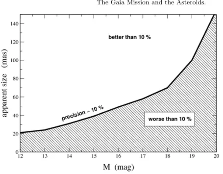 Fig. 6. The smallest size measurable with a precision of 10 % plotted as a function of the object apparent magnitude.