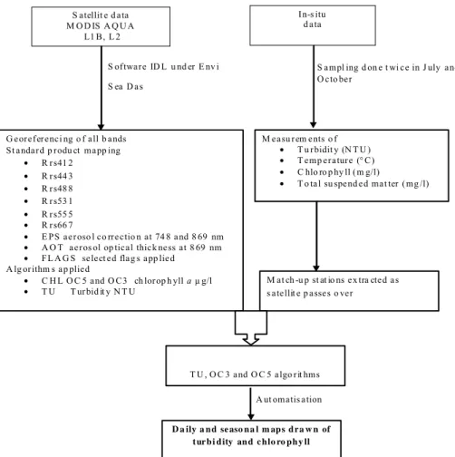 Figure 2 : Flow chart of the methodology adapted to map TU and CHL. Organigramme de la démarche suivie pour l’interprétation  des images niveau 2 MODIS, (L2) et la génération de cartes de la chlorophylle a et de la turbidité