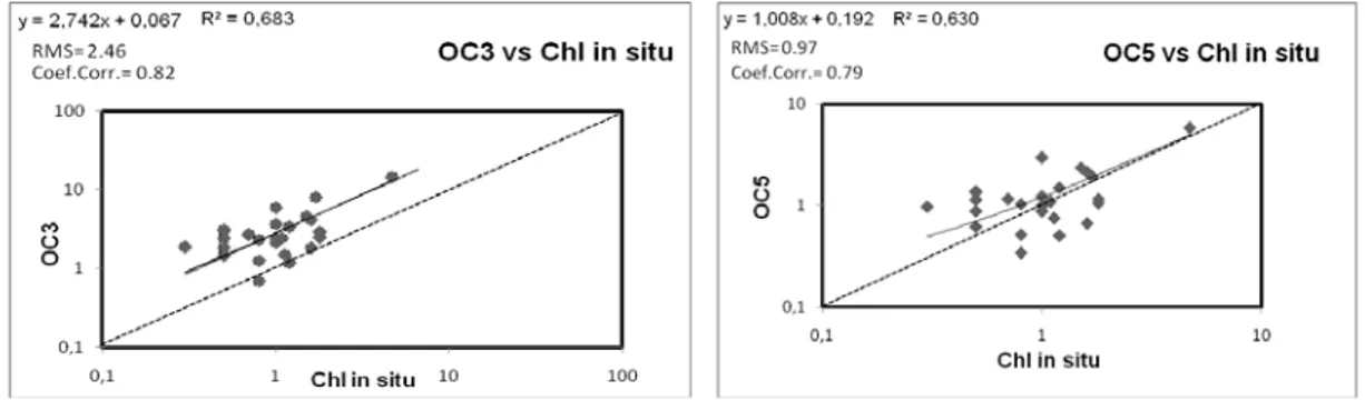 Figure 3 : Scatter plot of MODIS-derived CHL (µg/l) versus seaborne CHL (µg/l). On the left, CHL MODIS modeled from OC3; on  the right, CHL MODIS modeled from OC5