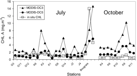 Figure 7 : Comparison of in situ CHLA data during sampling and of ocean color chlorophyll retrieved with the two algorithms  MODIS OC3 and MODIS OC5 as a finction of stations in July and October 2009 (station names as on maps Figure 1)
