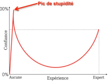 Figure  2  L’effet  Dunning-Kruger.  La  variation  de  la  confiance  dans  ses  capacités  en  fonction  de  l’expérience est le résultat de biais cognitifs qui conduisent les personnes les moins compétentes à  surestimer  leurs  capacités  (parce  qu’el