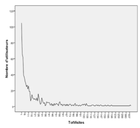 Figure 6 La chute de la fréquence des visites uniques par jour dans le MOOC iNum   (Heutte, Kaplan, Fenouillet, Caron, &amp; Rosselle, 2014, p