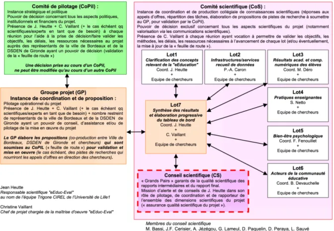 Figure 48. Un exemple de structure de pilotage d’un projet (Heutte, 2014)