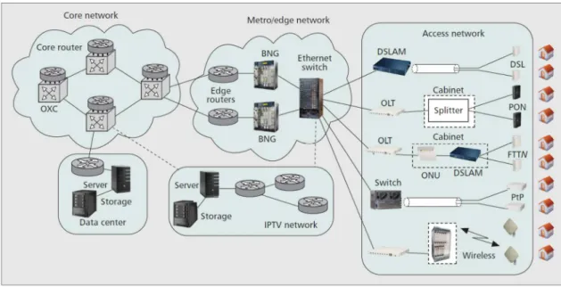 Figure I.2 : Structure schématique du réseau internet montrant les différents sous-réseaux (cœur, metro  et  accès  à  l’abonné)  reliant  des  points  de  plus  en  plus  proches