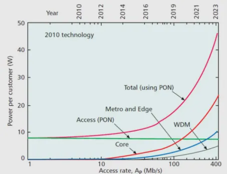 Figure I.3 : Différentes contributions à la consommation en puissance (par abonné) de l’infrastructure  du  réseau  internet  en  fonction  du  taux  de  données  d’accès