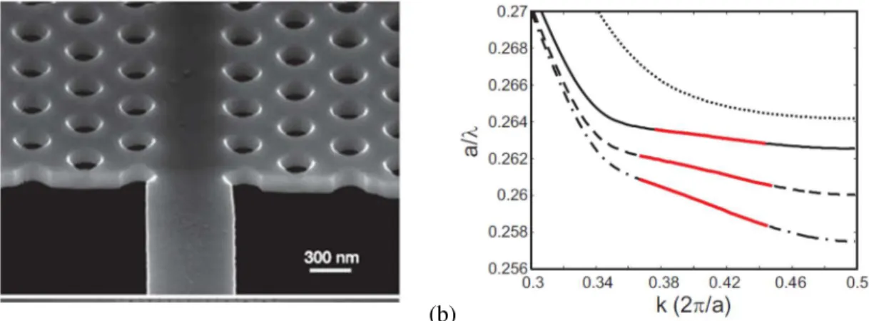 Figure III.1:  (a)  Image  SEM  d’un  guide  d’onde  à  cristaux  photoniques  sur  Si  suspendu  dans  l’air  (extrait  de [48])  et  (b)  Structure  de  bandes  (calcul  3D)  d’un  guide  W1  (ligne pointillée)  en  silicium  suspendu dans l’air comparée
