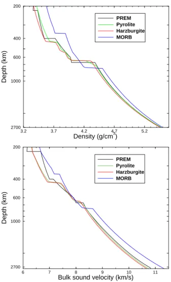 Figure 4. Computed density ρ and bulk sound velocity V φ