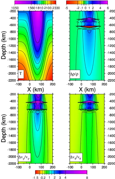 Figure 5. Temperature (K), lateral density and velocity vari- vari-ations (%), associated with a slab sinking vertically in the mantle