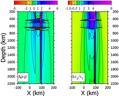 Figure 6. Lateral density and P-velocity variations associ- associ-ated with a slab sinking vertically in the mantle