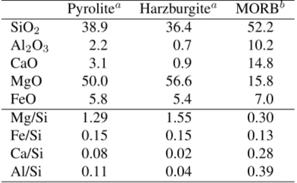 Table 2. Global chemical composition of parental mantle (pyrolite) and subducting slab  (pyro-lite+harzburgite+MORB) in molar fractions of five major simple oxides ( a [Ringwood, 1982]; b [Ringwood and Irifune, 1988]).