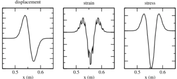 Figure 4: Snapshots of displacement u ε (left), strain ∂ x u ε (middle) and stress σ ε (right) for an elastic wave propagating in the periodic heterogeneities used in  sec-tion 3.1.