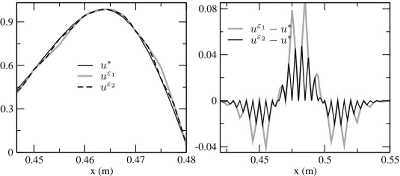 Figure 6: Left: displacement snapshots for t = 2 ms computed in the periodic bar for ε = ε 1 = 0.5 (u ε 1 ) and ε = ε 2 = 0.25 (u ε 2 ) and in the Backus effective model (u ∗ )