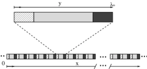 Figure 8: Sketch displaying the x and y variables along a 1-D bar with periodic heterogeneities