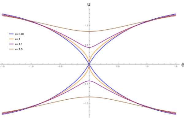 Figure 4: Imaginary part u 0 of the eccentric anomaly of singularities as a function of e 0 for a large e