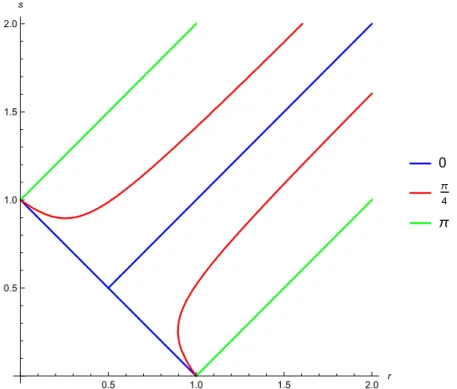 Figure 5: Singular points on the real axis (w 0 = 0) on the plane (r, s) for different values of γ: in blue, γ = 0, in red γ = π 4 , in green γ = π.