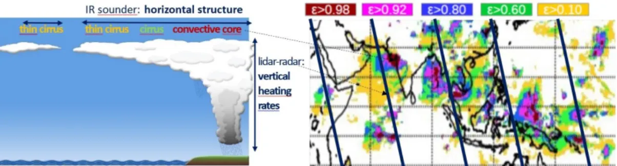 Figure  1:  Illustration  of  three  dimensional  Cloud  System  Concept,  using  spaceborne  IR  Sounder  data  (AIRS),  providing  the  horizontal component, and lidar-radar data (CALIPSO-CloudSat), providing the vertical component, both part of NASA’s A