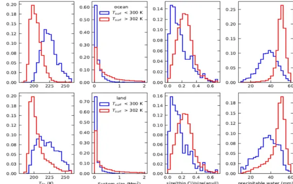 Figure 8: Normalized distributions of properties of the tropical MCSs (temperature of convective core, cloud system size, relative 890 