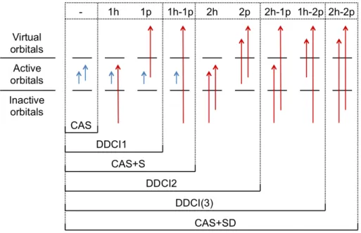 Figure 1.1: The single and double excitation classes at the post-CASSCF level and definition of multireference CI excitation lists