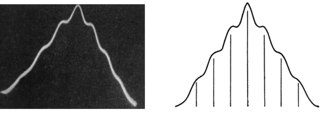 Figure 2.5: Oscillogram showing the hyperfine structure of copper acetate monohydrate with the magnetic field parallel to the z axis (left) and calculated hyperfine structure assuming two equivalent I = 3 2 nucleus spins (right) [129].