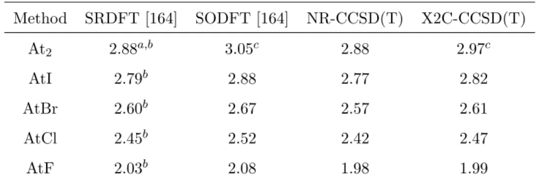 Table 3.1: Computed bond distances (˚ A) for various diatomic molecules. The differences between the non-relativistic (NR) and exact two-component (X2C) CCSD(T) calculations define the whole role of the relativistic effects on these distances.